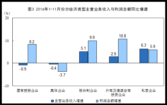 ͳƾ֣11¹ģϹҵҵͬ14.5%