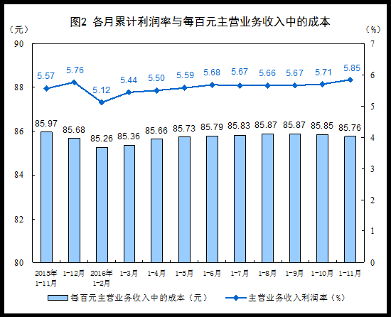 ͳƾ֣11¹ģϹҵҵͬ14.5%