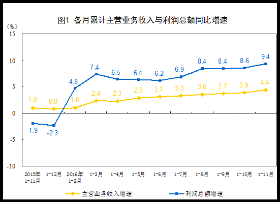 ͳƾ֣11¹ģϹҵҵͬ14.5%