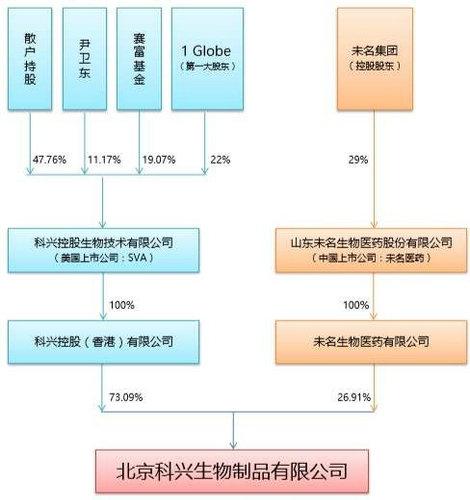 北京科兴股权架构